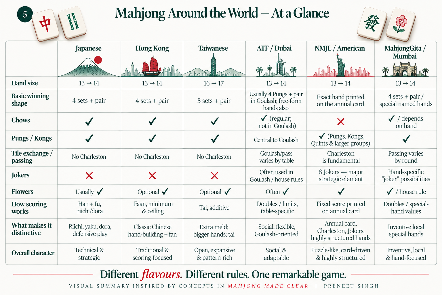Mahjong Around the World — At a Glance